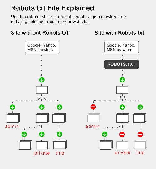 robots txt Robots.txt yapımı